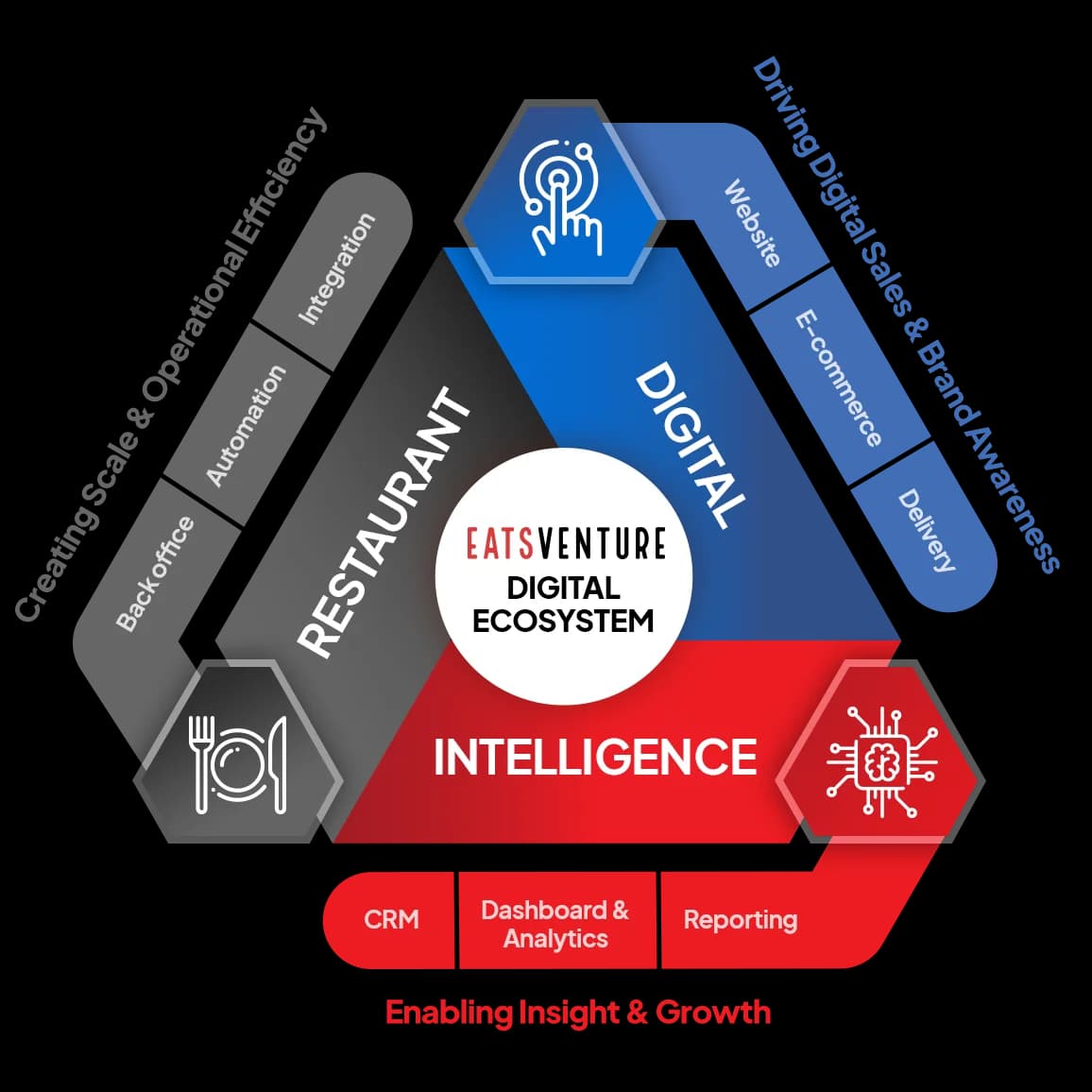 Eats Venture Digital Ecosystem